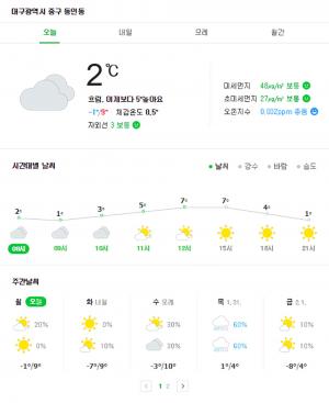 대구날씨, 낮 기온 7도 가까이 올라…‘미세먼지는 보통수준’