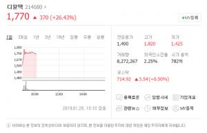 디알텍, 미국 연방공개시장위원회(FOMC)-미·중 고위급 회담 앞두고 상승세 보여 눈길…‘전일 대비 26.43% 상승’