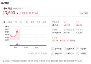 네이처셀, 코스닥서 상승세 보여 눈길…‘NK항암면역세포’ 이용한 암 치료사업 돌입