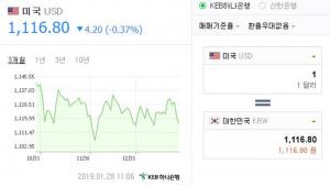 28일 이시각 원-달러-엔화 환율은? 엔화만 상승세 보여 日 ‘1,020.70원’…‘900원대 실패’