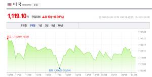 29일 원-달러-일본 엔화-환율은?, 모두 ‘상승세’…엔화 1000원대 유지