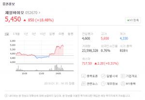 제일바이오, 코스닥서 상승세 보여 눈길…‘구제역 여파?’