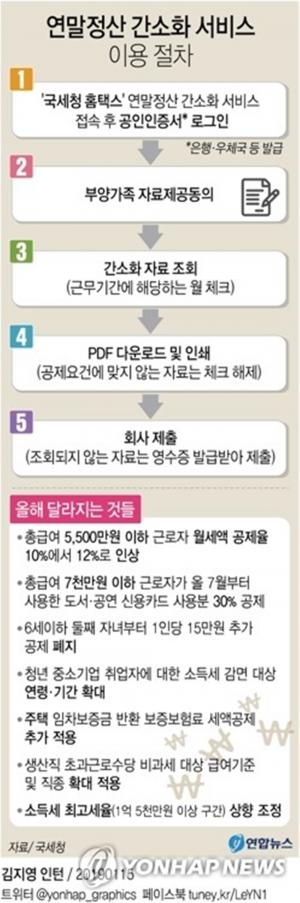 ‘연말정산 간소화 서비스’, 직장인들 얼마나 돌려받았을까? ‘연봉별 환급액 공개’