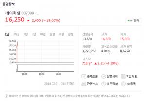 네이처셀, 코스닥서 급상승세 보여 눈길…‘이유는?’