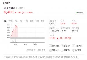 대아티아이, 코스닥서 급상승세 보여 눈길…‘올해 남북 철도사업 여파’