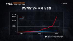 ‘추적60분’ 박정희 정권이 일으킨 부동산 투기, 정치 자금 확보가 목적이었나