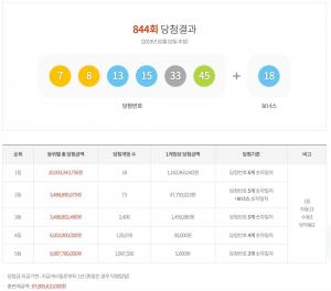 동행복권 로또 제844회 당첨번호 조회, 1등 당첨금 11억…2등 당첨금-당첨지역은?