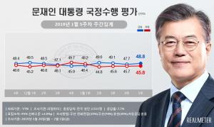 문재인 대통령 지지율, 2주만에 반등…김경수 지사 구속 관련 한국당 공세는 역풍 효과