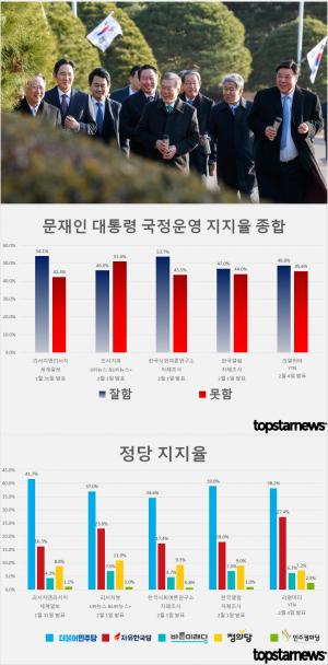 [지지율 종합] 문재인 대통령 지지율 잘함 49.9% vs 못함 45.3%