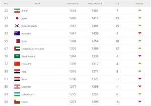 FIFA, 2019 AFC 아시안컵 결과 반영된 2월 피파랭킹 발표…우승국 카타르 38계단 상승한 55위-‘벤투호’ 대한민국 15계단 상승한 38위 기록