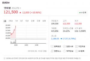 넷마블, 코스닥서 상승세 보여 눈길…‘넥슨 인수 기대감에 주가↑’