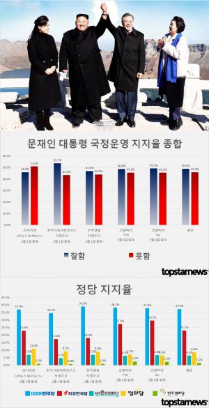 [지지율 종합] 문재인 대통령 지지율 잘함 49% vs 못함 45.9%