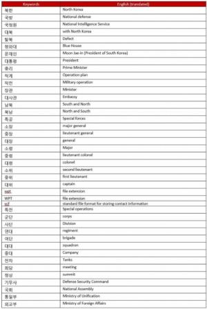 국내 버스 앱 악성코드 발견…"스마트폰서 &apos;문재인·국정원·기무사&apos; 등 키워드 파일 빼돌려"