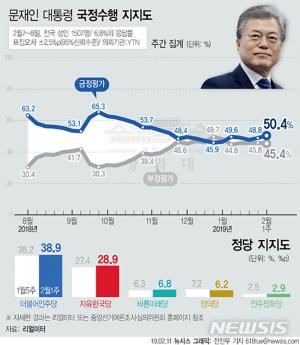 文대통령 지지율, ‘평화 이슈’ 영향으로 회복세…11주 만에 50%대 진입