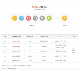 동행복권 로또 제845회 당첨번호 조회, 1등 당첨금 18억…2등 당첨금-당첨지역은?