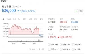 ‘국민연금 배당확대 거부’ 남양유업, 전일 대비 소폭 하락…외국계 모건스탠리 매도세 전환