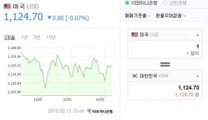 12일 이시각 원-달러-엔화 환율은? 日 계속된 ↓…‘엔화 900대 진입 근접’