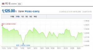 원·달러-엔화-유로환율 조회, 12일 마감 환율은? ‘모두 하락’