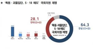 5·18 모독한 자유한국당 김진태·이종명·김순례 의원에 "제명 안하면 한국당 해체 운동"…제명 찬성 64.3% 여론