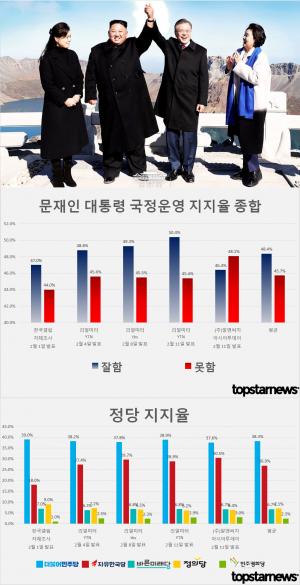 [지지율 종합] 문재인 대통령 지지율 잘함 48.4% vs 못함 45.7%