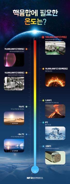 &apos;한국 인공태양&apos; KSTAR, 1억도 초고온 플라스마 도달…태양 중심온도보다 7배 높은 온도