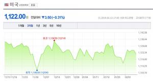 원·달러-엔화-유로환율 조회, 13일 마감 환율은? ‘모두 하락’