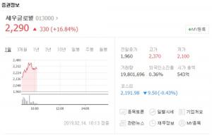 ‘신공항 테마주’ 세우글로벌, 코스피 시장서 급등세…동방선기-영화금속 등 테마주 동반 상승