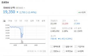 차바이오텍, 코스닥 시장서 급락세 보여 주목…네이처셀-신라젠-셀트리온 등 바이오주 동반 하락세