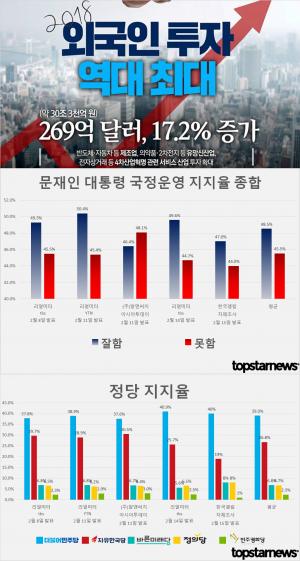 [지지율 종합] 문재인 대통령 지지율 잘함 48.5% vs 못함 45.5%…5.18 망언으로 이종명 의원 제명했으나