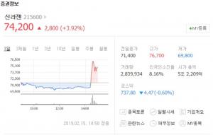 ‘바이오주’ 신라젠, ‘펙사벡’-면역관문억제제 병용요법 표지논문 선정 소식에 상승세 전환…네이처셀 하락-바이로메드 소폭 상승