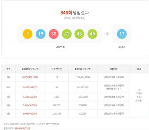 동행복권 로또 제846회 당첨번호 조회, 1등 당첨금 15억…1등-2등 당첨금-당첨지역은?