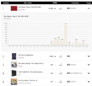 [이슈] 몬스타엑스, 18일 가온 소매점 앨범차트 일간 1위…‘드림캐쳐-세븐틴-엑소 뒤 이어’