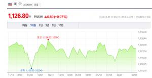 19일 원-달러-일본 엔화-환율은?, 모두 ‘상승세’…엔화는 1000원대 유지中