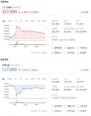 CJ ENM, ‘넷마블 지분 매각’설에 주가 급등…‘설’에 그치면서 소폭 하락