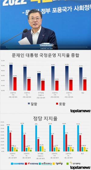 [지지율 종합] 문재인 대통령 지지율 잘함 49.3% vs 못함 44.5%…더불어민주당 40.1% vs 자유한국당 25%