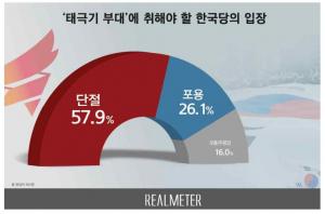 자유한국당은 태극기부대, 당원여론과 반대되는 국민여론…국회의원 선거를 생각하면 진퇴양난