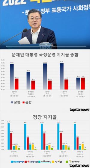 [지지율 종합] 문재인 대통령 국정운영 긍부정 평가, 한국갤럽은 45% vs 45%, 리얼미터는 49.9% vs 44.4%