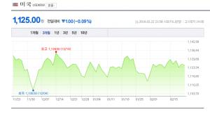 23일 원-달러-일본 엔화-환율은?, 모두 ‘하락세’…엔화 900원대 진입하나