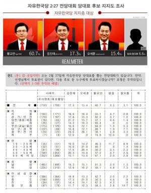 자유한국당 당대표 후보 여론조사, 황교안 1위…전국정당 버리고 지역정당으로 변신 중