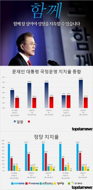 문재인 대통령 국정운영 지지율, 리얼미터-YTN 조사에서 잘함 51%로 1.2% 상승