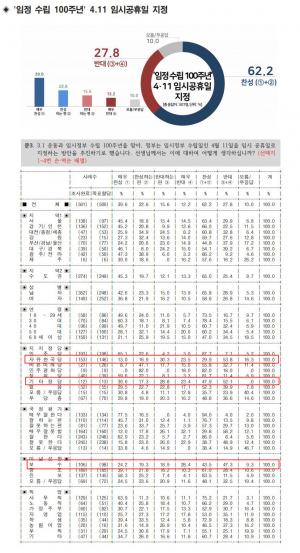 임시정부 수립 100주년 4.11 임시공휴일 지정 62.2% 찬성…자유한국당 지지층은 반대