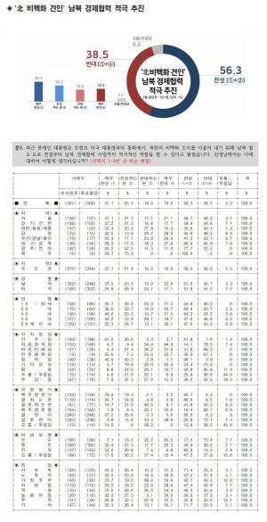 남북경제협력 적극추진에 대한 국민여론 찬성 56.3% vs 반대 38.5%…보수층은 반대