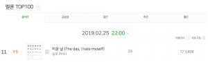 [이슈] 닐로 ‘미운 날’, 멜론 실시간 음원차트 11위 등극…‘지나오다’ 사재기 논란 딛을까