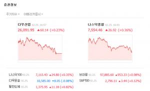 뉴욕증시, “중국과 정상회담 추진” 트럼프 발표에 일제히 반등…다우존스 0.23%↑