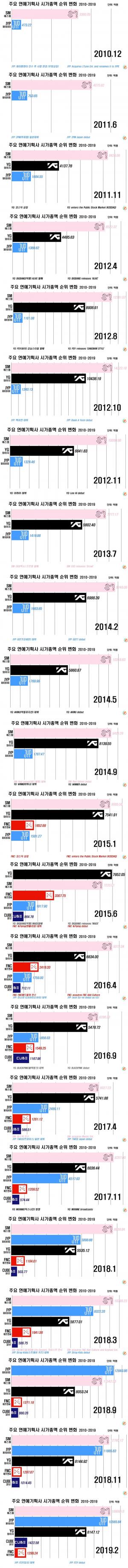 잇따른 YG 악재, 2010-2019년 주요 연예기획사 시가총액 순위 눈길…‘SM-JYP-YG-큐브-FNC’