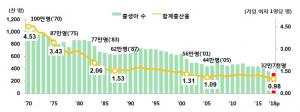 출산율 0.98명, 여가부는 출산율 하락 원인 파악부터 다시 해야