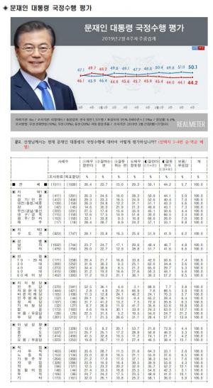 [지지율 종합] 문재인 대통령 국정운영 지지율이 20대에서 낮은 이유? 젠더 갈등을 의심해봐야