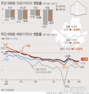 서울 아파트값, 16주 연속 하락…지난주 대비 0.09%↓