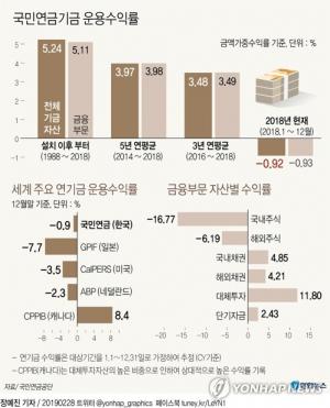 사학연금·국민연금 수익률, 10년만에 마이너스 기록…2008년 금융위기 이후 처음