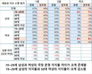 [이슈] 20대 남성의 문재인 지지율 하락 이유, 20대 남성은 젠더갈등이 맞다는 분위기